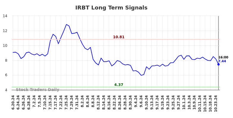 IRBT Long Term Analysis for December 22 2024