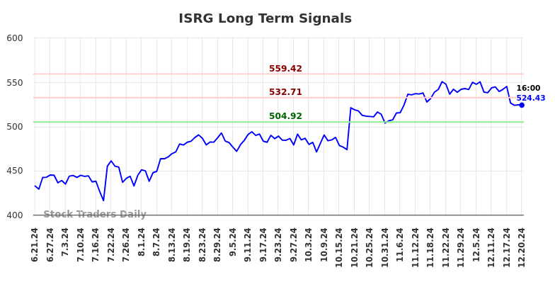 ISRG Long Term Analysis for December 22 2024