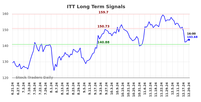 ITT Long Term Analysis for December 22 2024