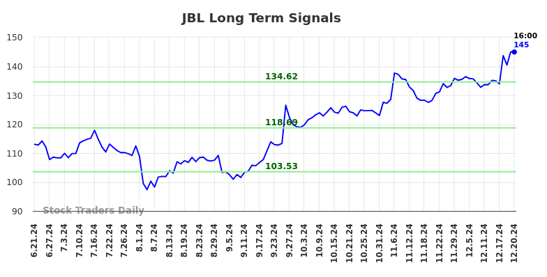 JBL Long Term Analysis for December 22 2024