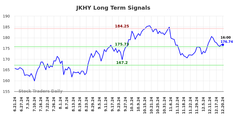 JKHY Long Term Analysis for December 22 2024 JKHY Long Term Analysis for December 22 2024