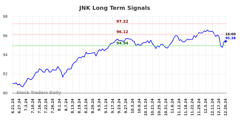 JNK Long Term Analysis for December 22 2024