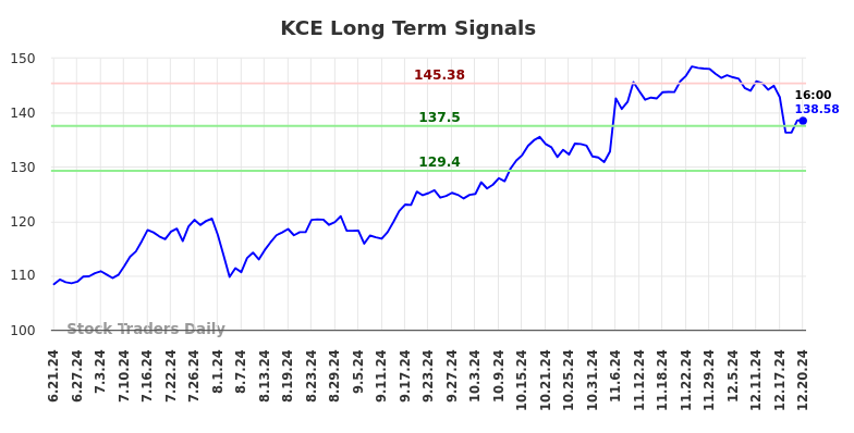 KCE Long Term Analysis for December 22 2024