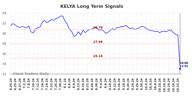 KELYA Long Term Analysis for December 22 2024