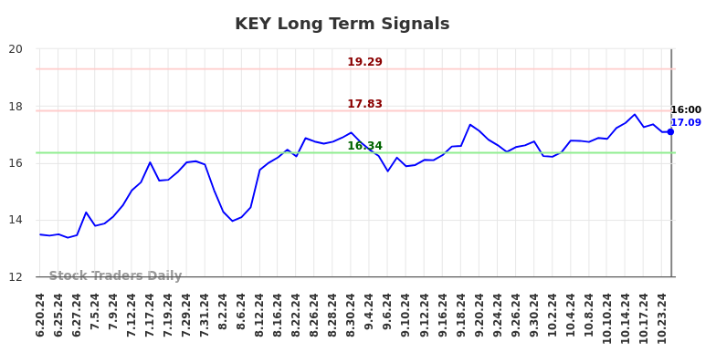 KEY Long Term Analysis for December 22 2024