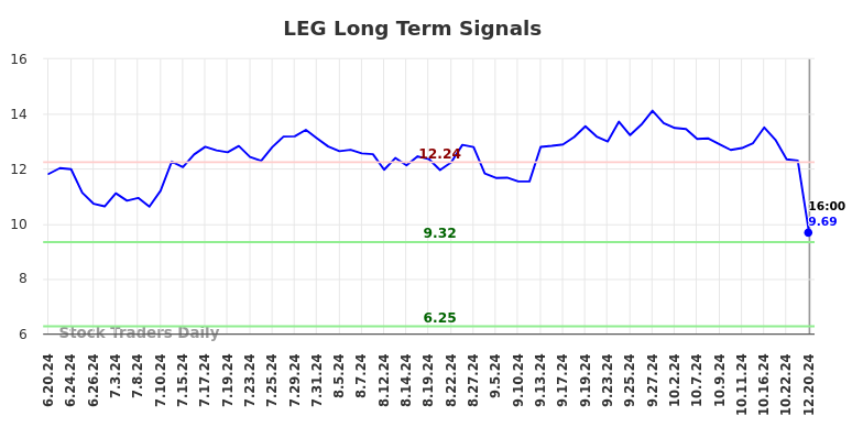 LEG Long Term Analysis for December 22 2024