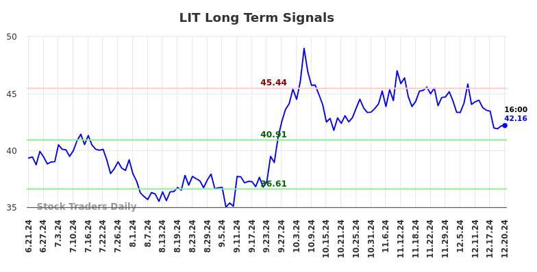 LIT Long Term Analysis for December 22 2024