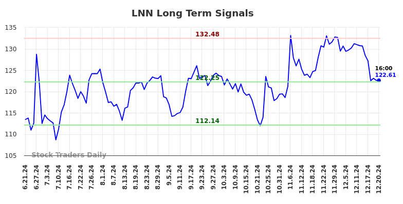 LNN Long Term Analysis for December 22 2024