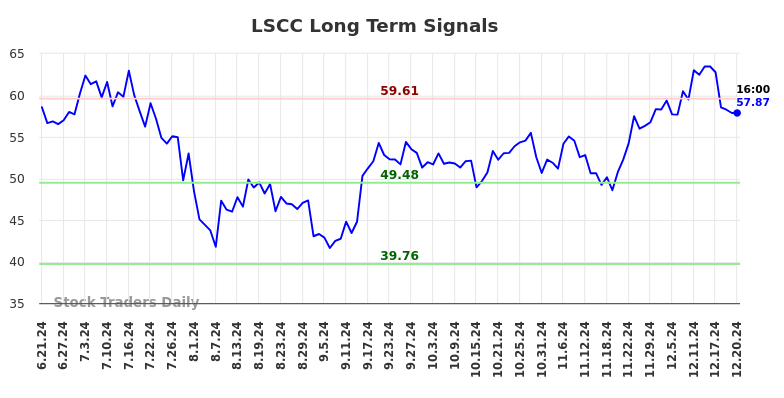 LSCC Long Term Analysis for December 22 2024