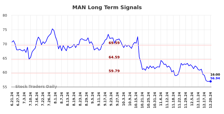 MAN Long Term Analysis for December 22 2024