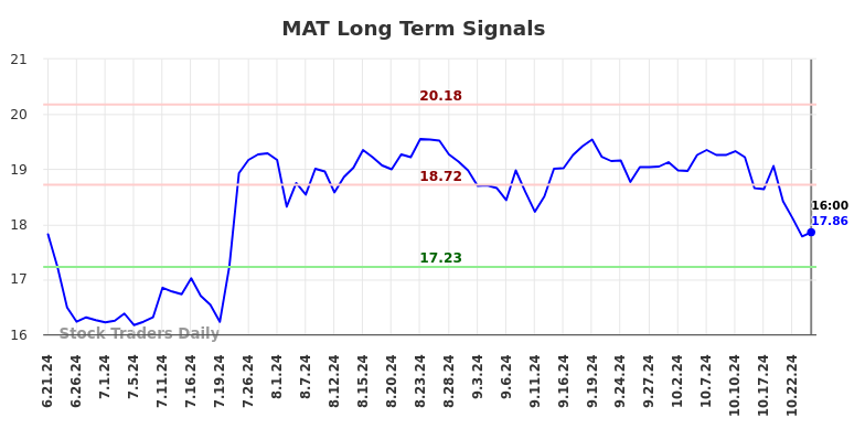 MAT Long Term Analysis for December 22 2024