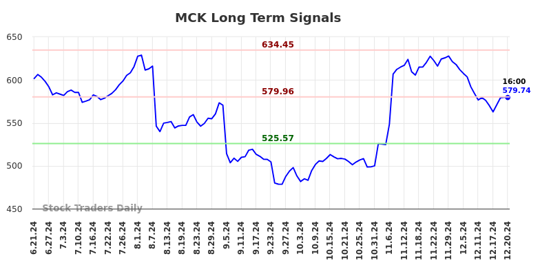 MCK Long Term Analysis for December 22 2024