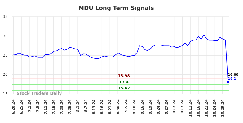 MDU Long Term Analysis for December 22 2024