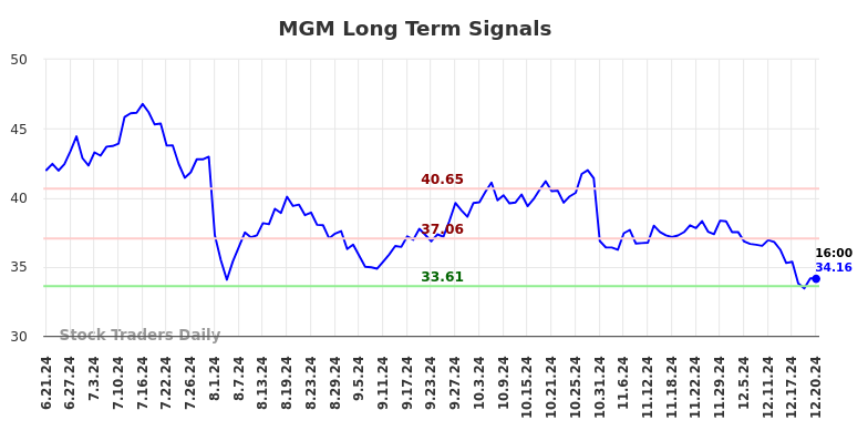 MGM Long Term Analysis for December 22 2024 MGM Long Term Analysis for December 22 2024