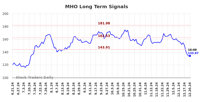 MHO Long Term Analysis for December 22 2024