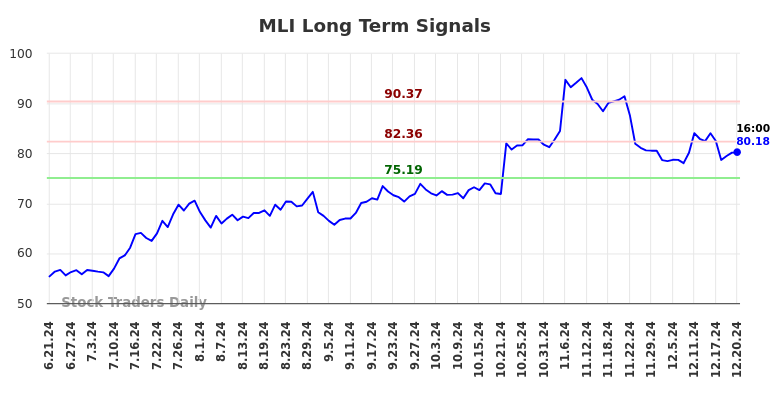 MLI Long Term Analysis for December 22 2024