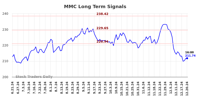 MMC Long Term Analysis for December 22 2024