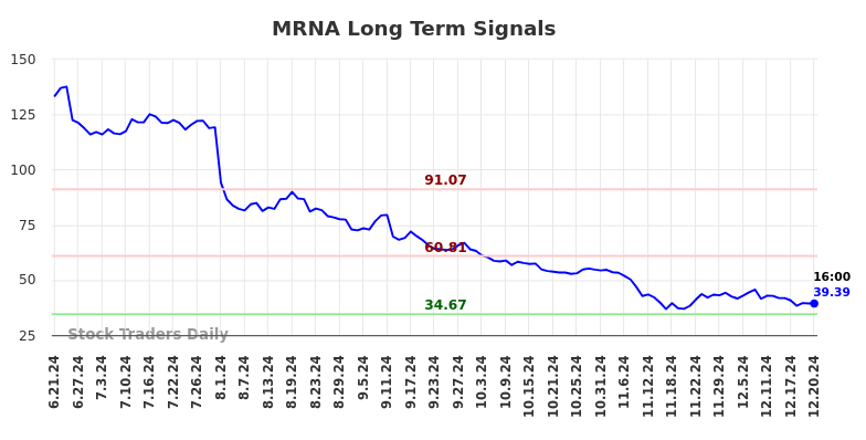 MRNA Long Term Analysis for December 22 2024