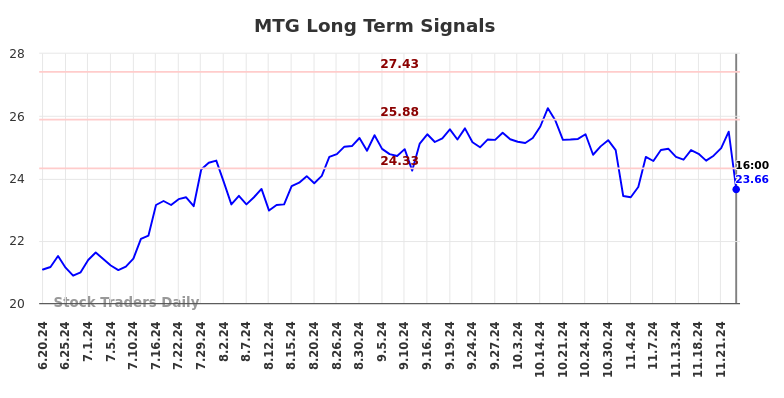 MTG Long Term Analysis for December 22 2024