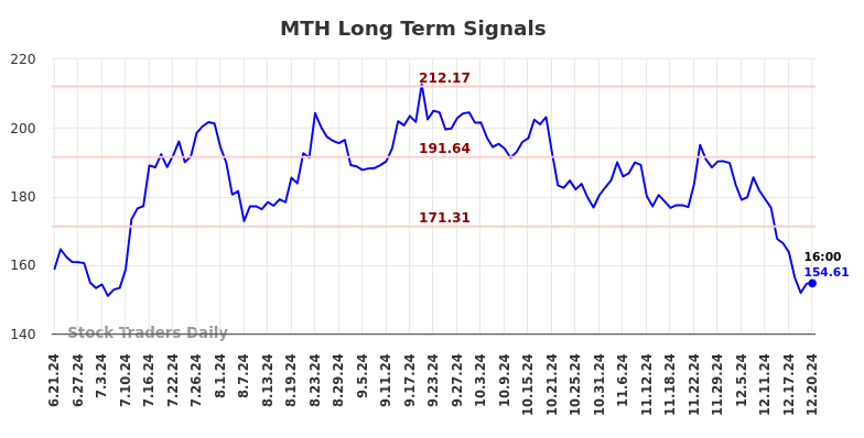 MTH Long Term Analysis for December 22 2024