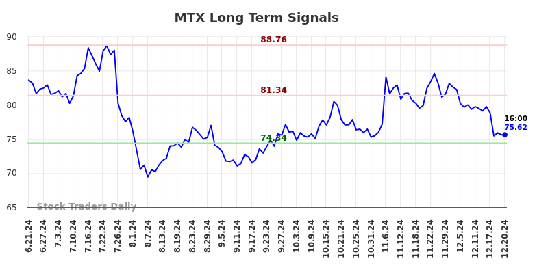 MTX Long Term Analysis for December 22 2024