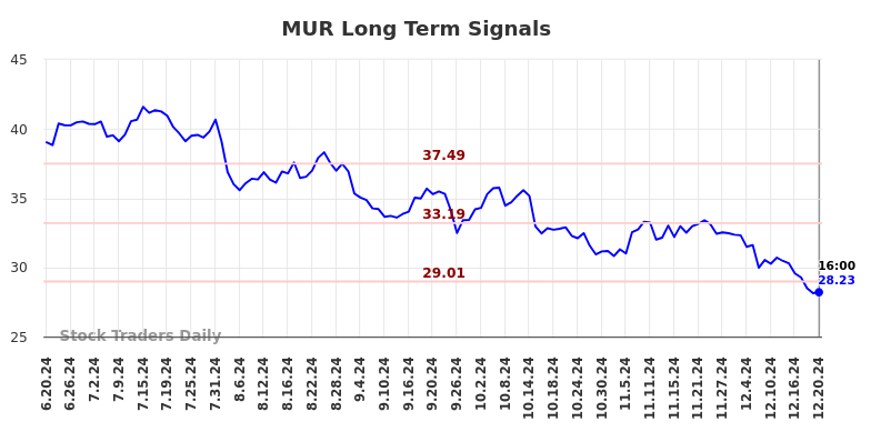 MUR Long Term Analysis for December 22 2024