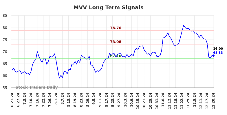 MVV Long Term Analysis for December 22 2024 MVV Long Term Analysis for December 22 2024