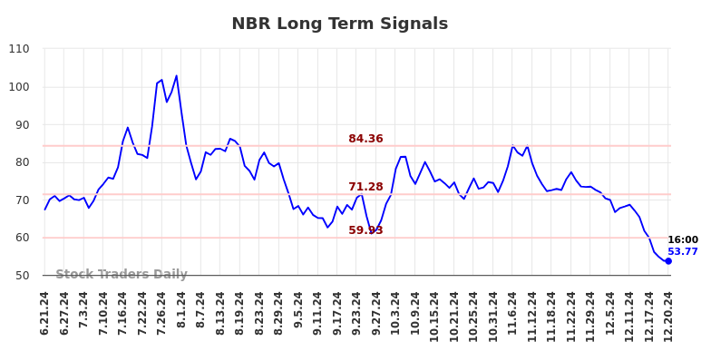 NBR Long Term Analysis for December 22 2024