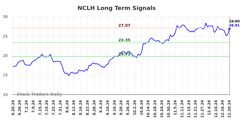 NCLH Long Term Analysis for December 22 2024