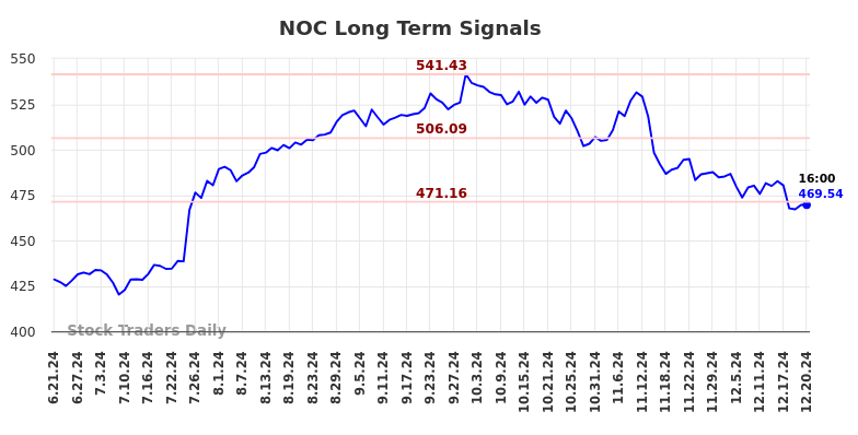 NOC Long Term Analysis for December 22 2024