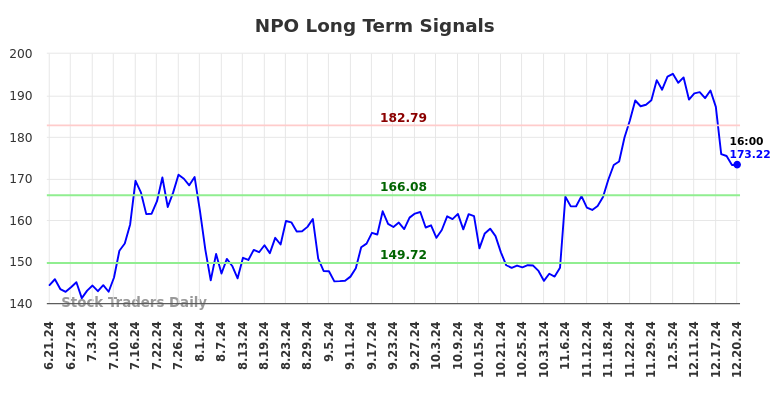 NPO Long Term Analysis for December 22 2024