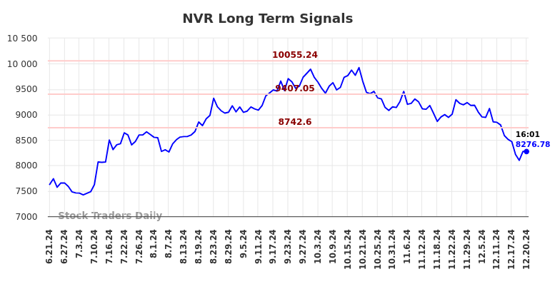 NVR Long Term Analysis for December 22 2024