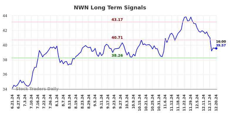 NWN Long Term Analysis for December 22 2024