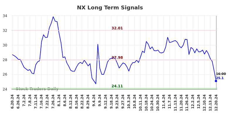 NX Long Term Analysis for December 22 2024