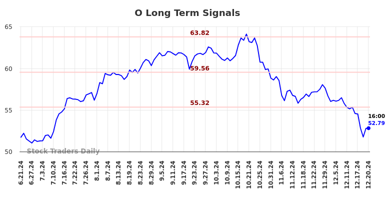 O Long Term Analysis for December 22 2024