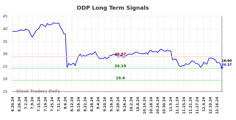 ODP Long Term Analysis for December 22 2024