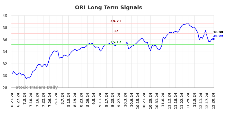 ORI Long Term Analysis for December 22 2024