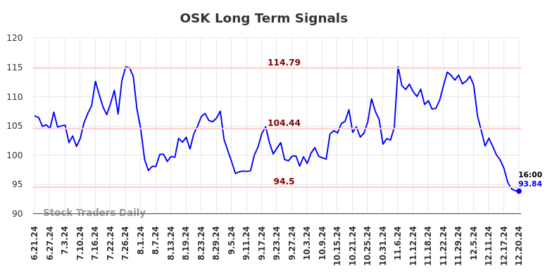 OSK Long Term Analysis for December 22 2024