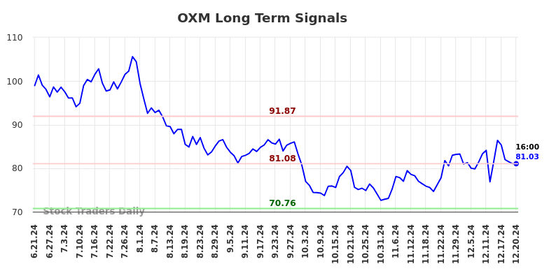 OXM Long Term Analysis for December 22 2024