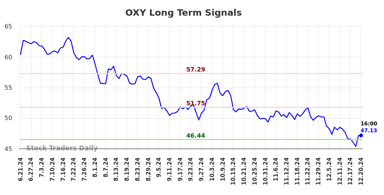 OXY Long Term Analysis for December 22 2024