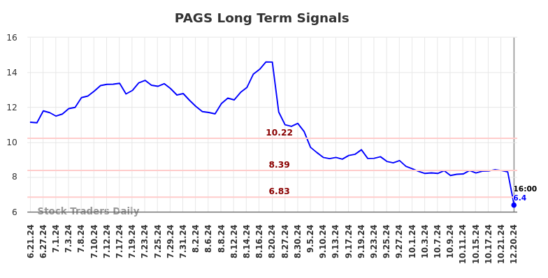 PAGS Long Term Analysis for December 22 2024