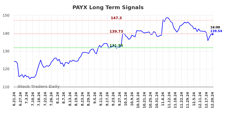 PAYX Long Term Analysis for December 22 2024