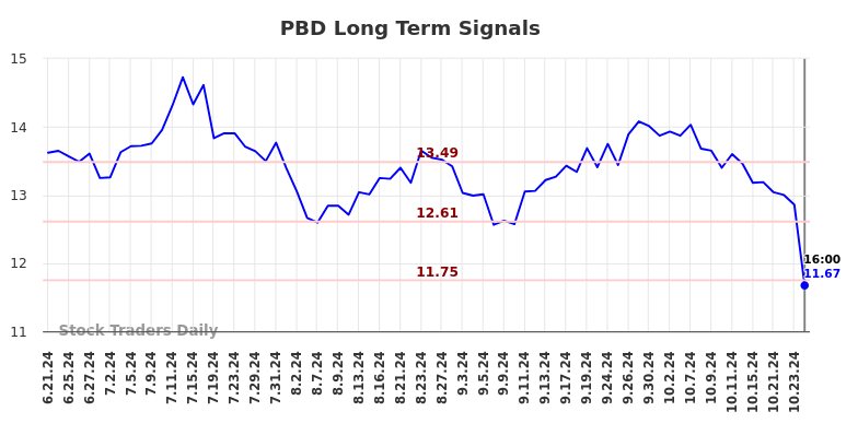 PBD Long Term Analysis for December 22 2024