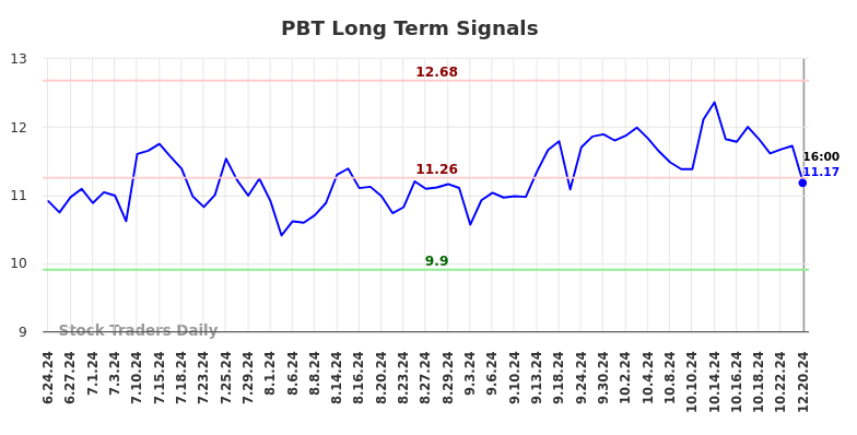 PBT Long Term Analysis for December 22 2024