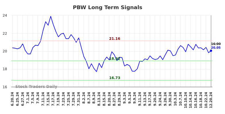 PBW Long Term Analysis for December 22 2024