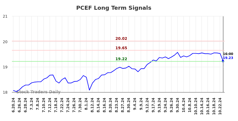 PCEF Long Term Analysis for December 22 2024