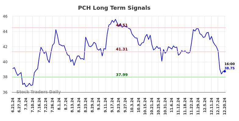 PCH Long Term Analysis for December 22 2024