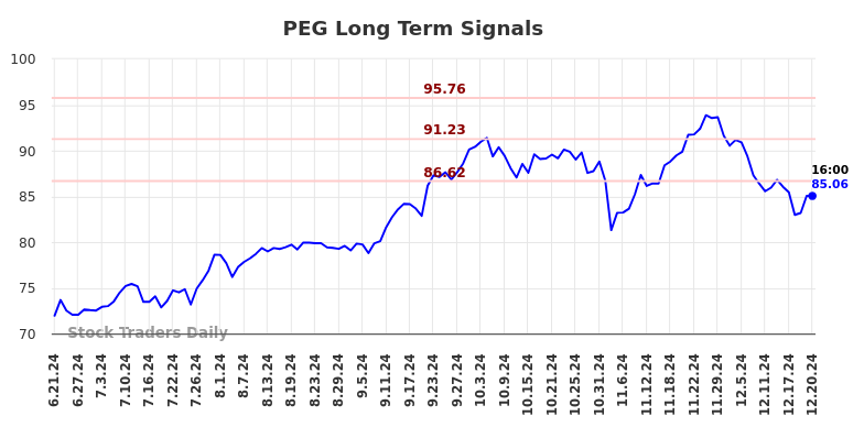 PEG Long Term Analysis for December 22 2024