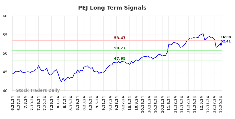 PEJ Long Term Analysis for December 22 2024