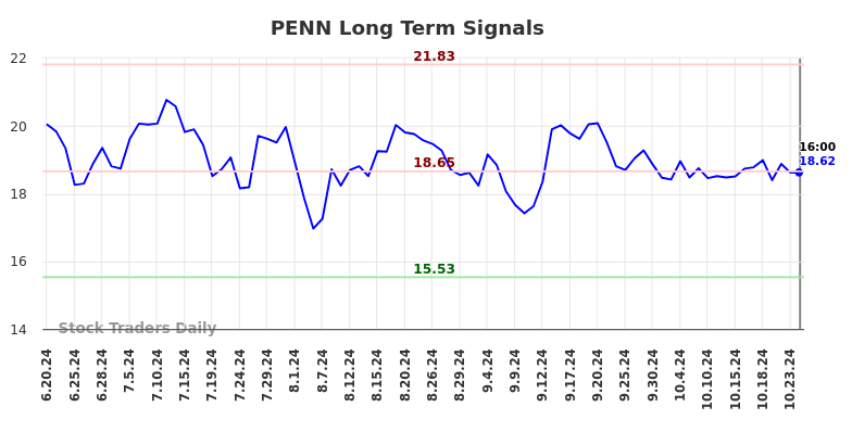 PENN Long Term Analysis for December 22 2024